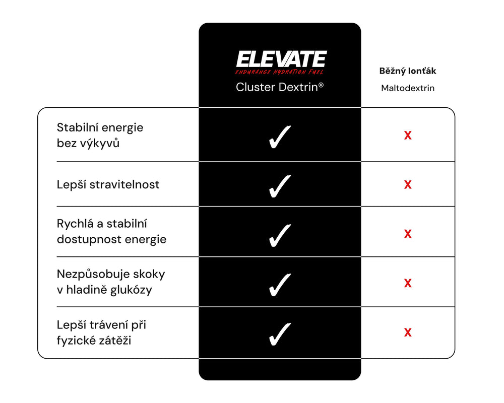 Elevate | Sacharidy + Elektrolyty