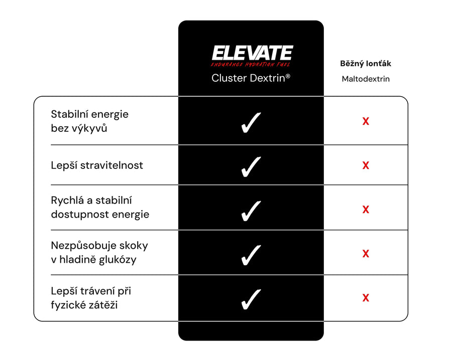 Elevate | Sacharidy + Elektrolyty