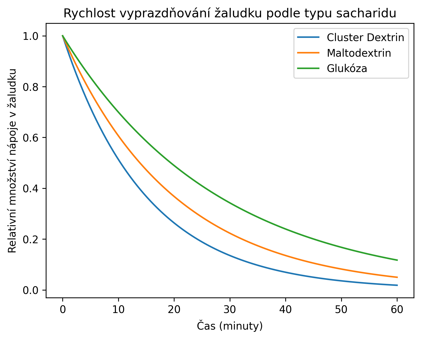 Jak různé sacharidy zatěžují žaludek