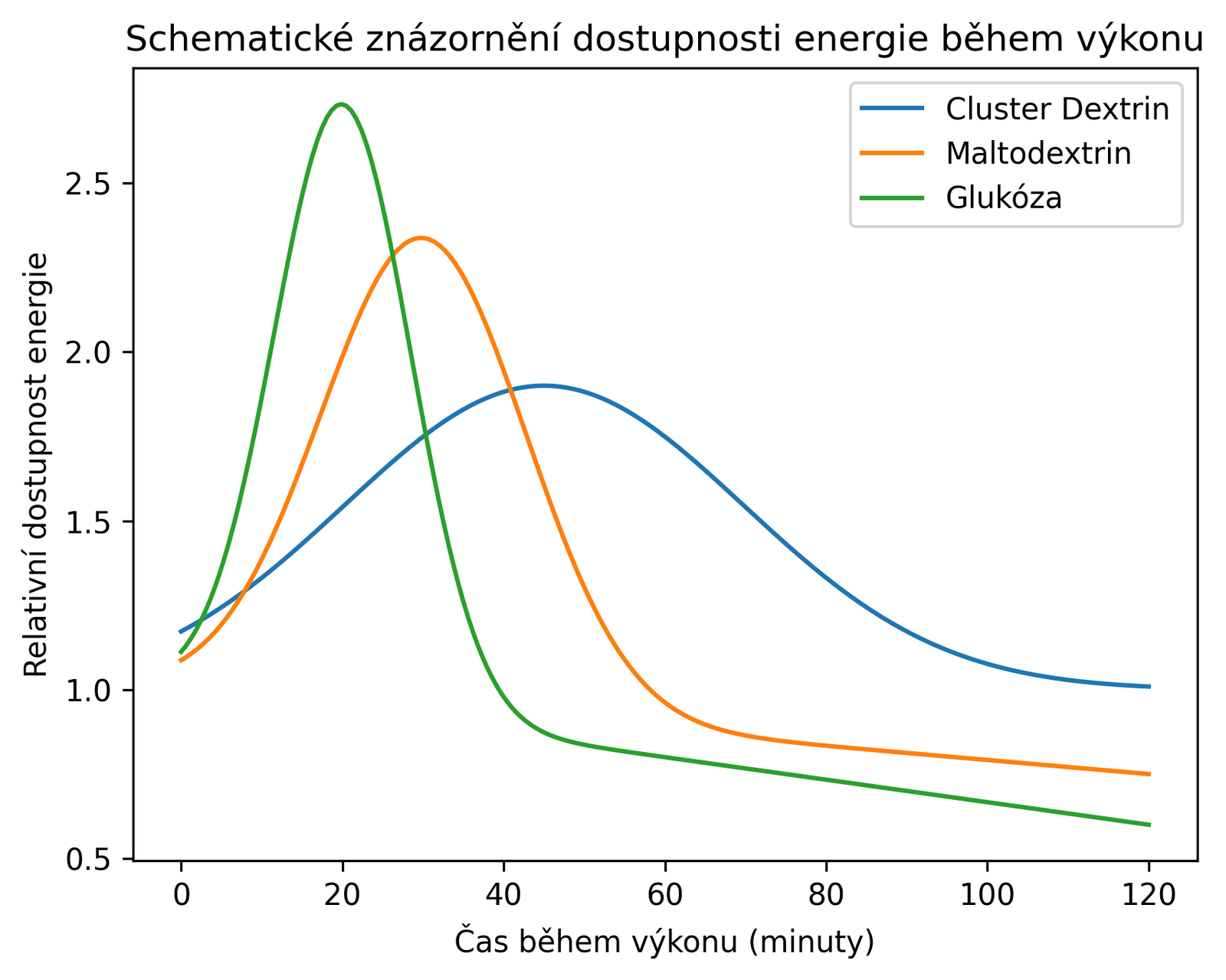 Graf dostupnosti energie v čase
